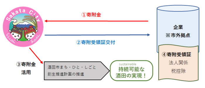 活用の流れ