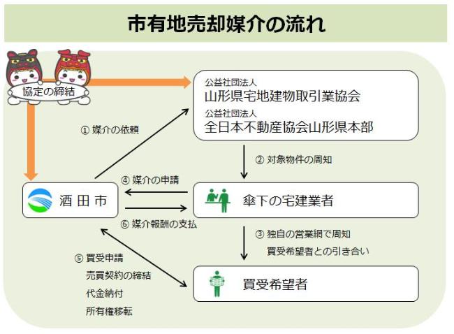 市有地売却の流れの画像