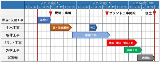 工程表