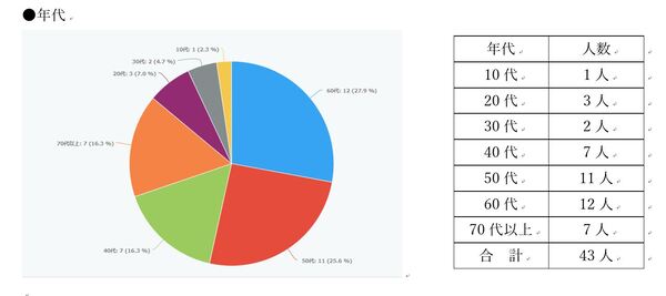 回答者の年代分布です。最も多いのは60歳代の27.9％で、次いで60歳代の25.6％と続きました。