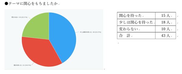 回答者のうち、特集内容に関心を持ったまたは少しは関心を持てた方は75％