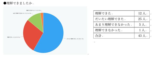 特集内容を理解できた、だいたい理解できた方は86％