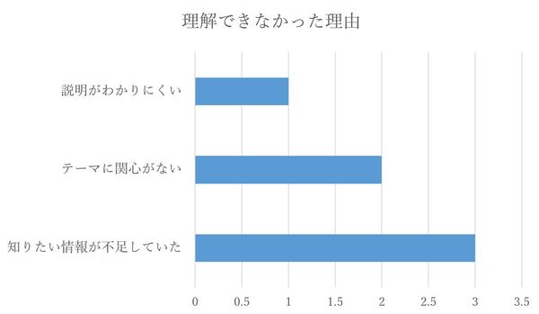 理解できなかった理由で多かったのは知りたい情報の不足で3人でした