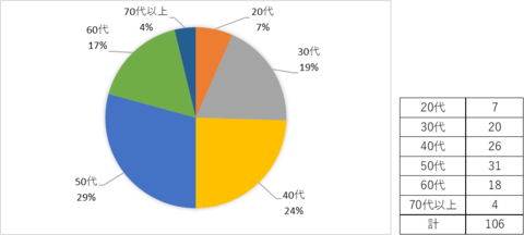 20代～70代以上まで、幅広い年代の方に回答いただきました。