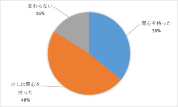 特集内容に関心を持ったまたは少しは関心を持てた方は84％