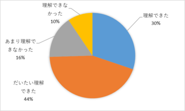 特集内容を理解できた、だいたい理解できた方は74％