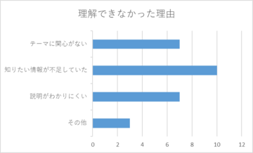 理解できなかった理由で多かったのは知りたい情報の不足で10人でした