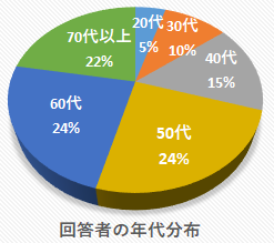 回答者の年代分布です。最も多いのは50歳代の24％で、次いで60歳代の24％と続きました。