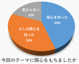 回答者のうち、特集内容に関心を持ったまたは少しは関心を持てた方は80％