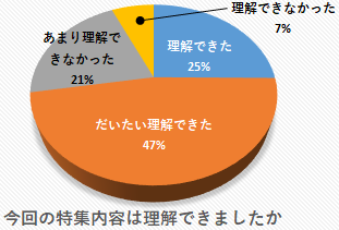 特集内容を理解できた、だいたい理解できた方は72％