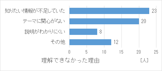 理解できなかった理由で多かったのは知りたい情報の不足で23人でした