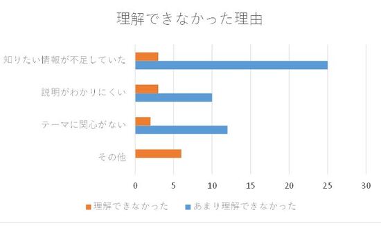 理解できなかった理由で多かったのは知りたい情報の不足が28人、説明がわかりにくい13人