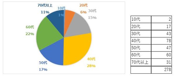 10代から70代以上まで幅広く回答いただきました
