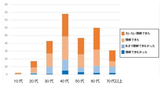 年代別の理解度のグラフ。だいたい理解できた、理解できたと答えた人の割合が低いのは70歳以上67.7％