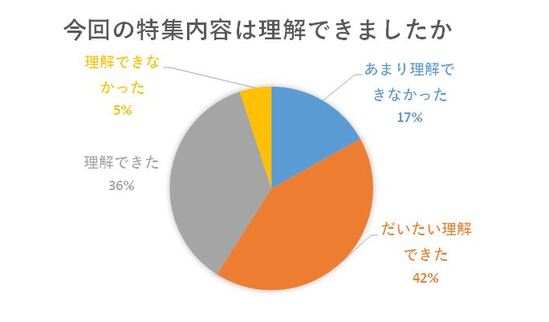 特集内容を理解できたまたはだいたい理解できた方は78％