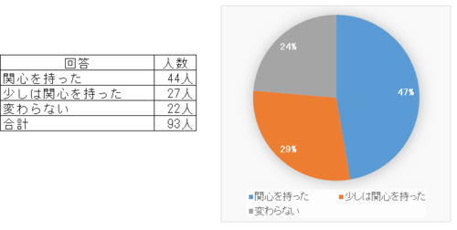 特集内容に関心を持ったまたは少しは関心を持てた方は76％