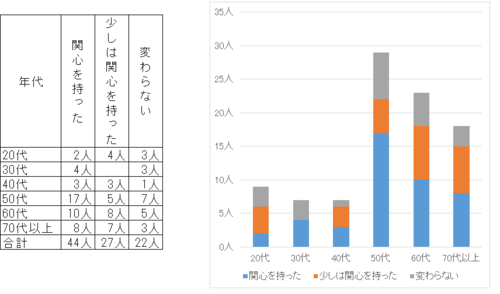 年代別の関心度のグラフ。関心を持った、少しは関心を持ったと答えた人の割合が、20代、30代では低い