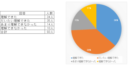 特集内容を理解できた、だいたい理解できた方は74％