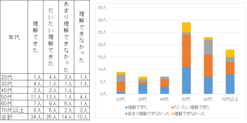 年代別の理解度のグラフ。理解できた、だいたい理解できたと答えた人の割合が、20代では低い