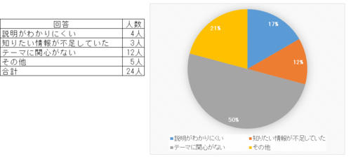 理解できなかった理由で多かったのは「テーマに関心がない」で12人でした