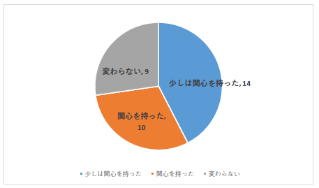 特集内容に関心を持ったまたは少しは関心を持てた方は73％