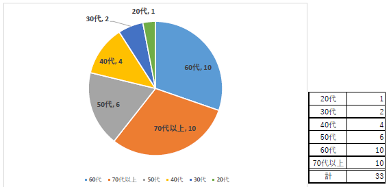 20代～70代以上まで、幅広い年代の方に回答いただきました。