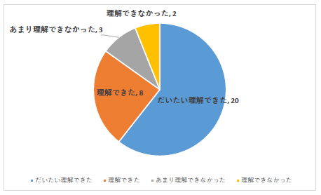 特集内容を理解できた、だいたい理解できた方は85％