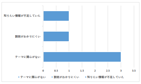 理解できなかった理由で多かったのはテーマに関心がないで3人でした