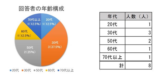 40代を除く20代～70代以上の方々に回答いただきました。