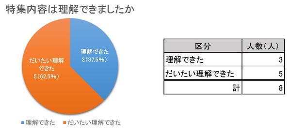 特集内容を理解できた方が37.5％、だいたい理解できた方は62.5％でした。