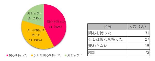 特集内容に関心を持ったまたは少しは関心を持てた方は79％