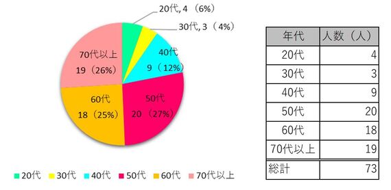 20代～70代以上まで、幅広い年代の方に回答いただきました。