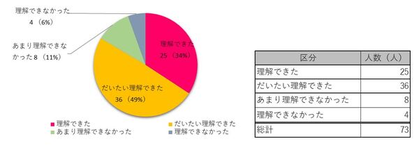 特集内容を理解できた、だいたい理解できた方は83％でした。