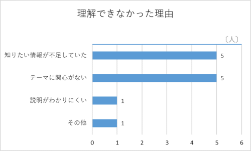 理解できなかった理由で多かったのはテーマに知りたい情報が不足していた、関心がないで各5人でした。