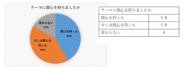 関心をもったかの質問