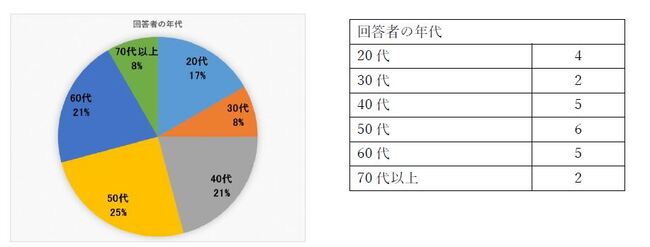 回答者年代の説明