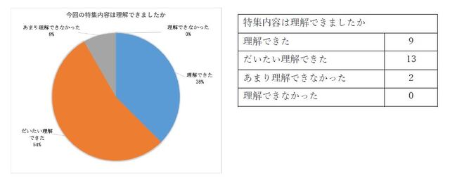 特集内容は理解できましたか