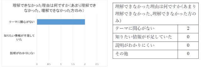 理解できなかった理由