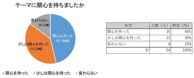 特集内容に関心を持ったまたは少しは関心を持った方は85％