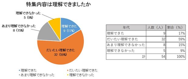 特集内容を理解できた、だいたい理解できた方は76％でした。