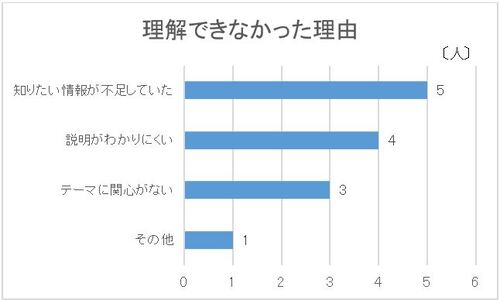 理解できなかった理由で最も多かったのは「知りたい情報が不足していた」で5人でした。