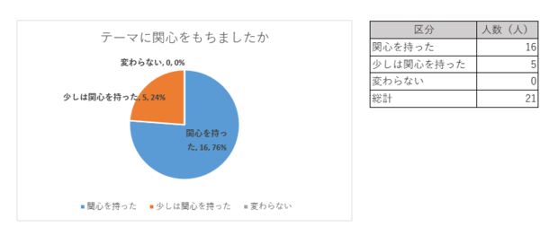 全ての回答者から「関心を持った」「少しは関心を持った」という結果でした。
