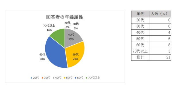 回答者は40代以上のみでした。