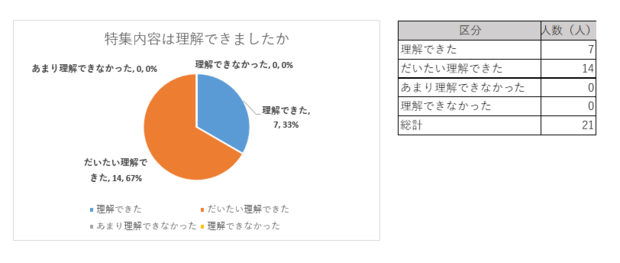 全ての方が特集内容を理解できた、だいたい理解できたと回答