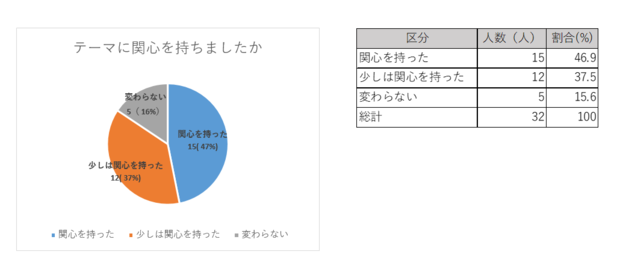 「関心を持った」「少しは関心を持った」と回答した件数の割合が約80％でした。