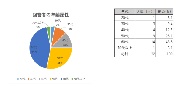 60代の回答者が多い結果となりました。