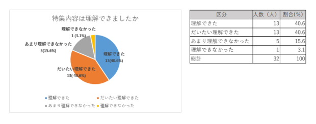 「理解できた」「だいたい理解できた」と回答した方の割合は約80％でした。