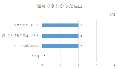 説明がわかりにくい、知りたい情報が不足していた、テーマに関心がないと回答した方がそれぞれ2人ずつでし