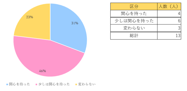 「関心を持った」「少しは関心を持った」と回答した人の割合が約80％でした。