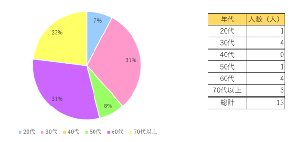 30代と60代の回答者が多く、次いで70代以上の回答者が多いという結果です。
